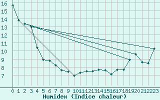 Courbe de l'humidex pour Chatham Can-Mil