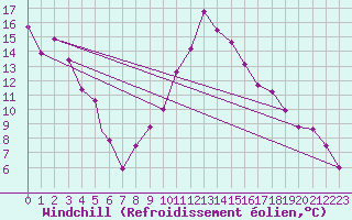 Courbe du refroidissement olien pour El Golea