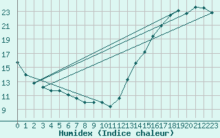 Courbe de l'humidex pour Rockford, Greater Rockford Airport