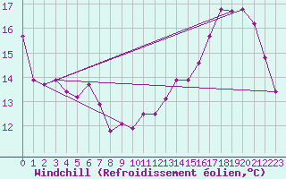 Courbe du refroidissement olien pour Vineland