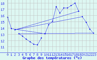 Courbe de tempratures pour Verneuil (78)