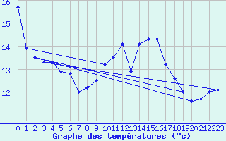 Courbe de tempratures pour Chteauroux (36)