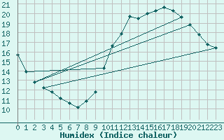 Courbe de l'humidex pour Pointe de Chemoulin (44)