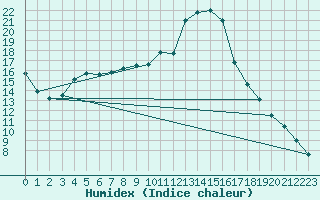 Courbe de l'humidex pour Tain Range