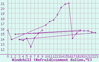 Courbe du refroidissement olien pour Dole-Tavaux (39)