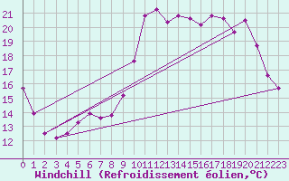 Courbe du refroidissement olien pour Laqueuille (63)