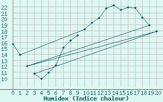 Courbe de l'humidex pour Koethen (Anhalt)