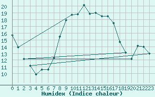Courbe de l'humidex pour Schleswig