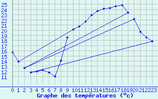 Courbe de tempratures pour La Renaudie (63)