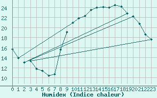 Courbe de l'humidex pour Bziers Cap d'Agde (34)