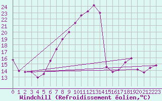 Courbe du refroidissement olien pour Montana