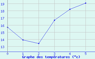 Courbe de tempratures pour Espoo Tapiola