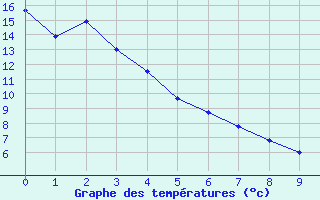 Courbe de tempratures pour Vernon, B. C.