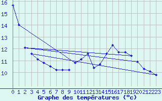 Courbe de tempratures pour Les Pennes-Mirabeau (13)