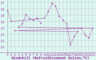 Courbe du refroidissement olien pour Ile Rousse (2B)