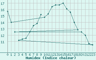 Courbe de l'humidex pour Floda