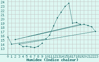 Courbe de l'humidex pour Montauban (82)