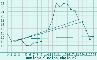 Courbe de l'humidex pour Leign-les-Bois (86)