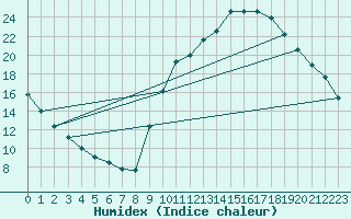 Courbe de l'humidex pour Quimperl (29)