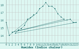 Courbe de l'humidex pour Chieming