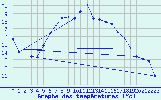 Courbe de tempratures pour Kuemmersruck