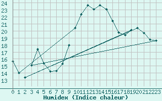 Courbe de l'humidex pour Brigueuil (16)