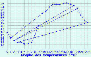 Courbe de tempratures pour Grardmer (88)