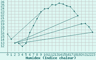 Courbe de l'humidex pour Uelzen