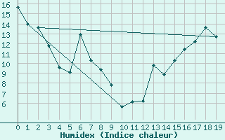 Courbe de l'humidex pour Holland Rock