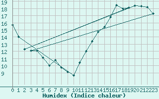 Courbe de l'humidex pour Montreal / Mont Royal - McTavish