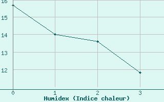 Courbe de l'humidex pour Holland Rock