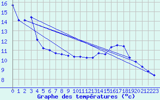 Courbe de tempratures pour Liefrange (Lu)