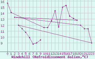 Courbe du refroidissement olien pour Toussus-le-Noble (78)