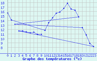 Courbe de tempratures pour Nonaville (16)