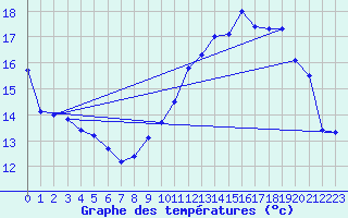 Courbe de tempratures pour Courcouronnes (91)