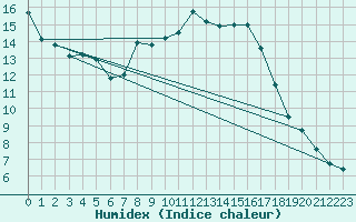 Courbe de l'humidex pour Harzgerode