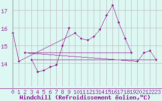 Courbe du refroidissement olien pour Deauville (14)