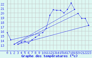 Courbe de tempratures pour Le Touquet (62)