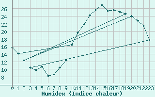 Courbe de l'humidex pour Cazaux (33)