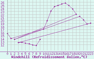 Courbe du refroidissement olien pour Belfort-Dorans (90)