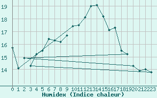 Courbe de l'humidex pour Plymouth (UK)