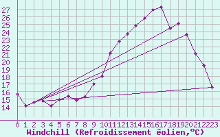 Courbe du refroidissement olien pour Agen (47)