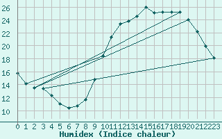 Courbe de l'humidex pour La Chapelle-Aubareil (24)