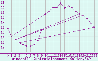 Courbe du refroidissement olien pour Le Touquet (62)