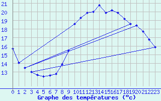 Courbe de tempratures pour Le Touquet (62)