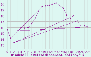 Courbe du refroidissement olien pour El Arenosillo