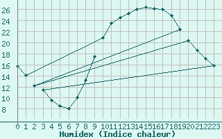 Courbe de l'humidex pour Zamora