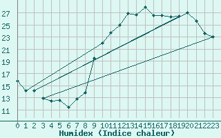 Courbe de l'humidex pour Dolembreux (Be)