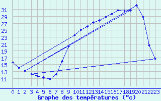 Courbe de tempratures pour Anglars St-Flix(12)