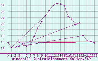 Courbe du refroidissement olien pour Andeer